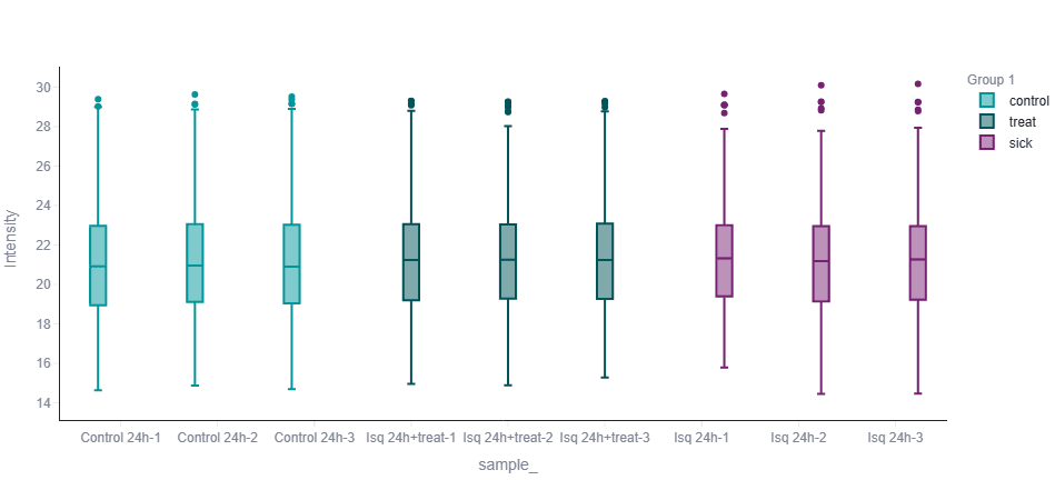 Sample distribution scatter plot of differentially expressed proteins