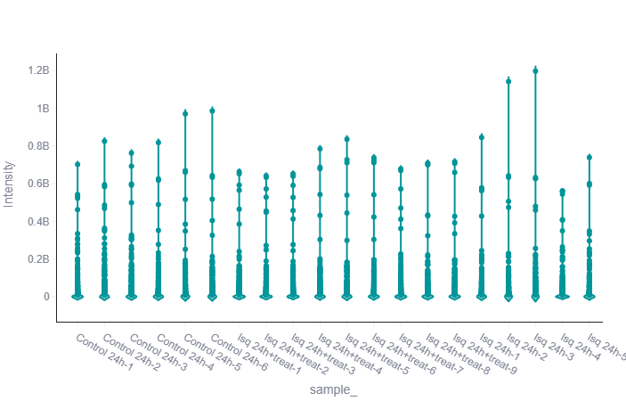 Distribution of intensities of differentially expressed proteins