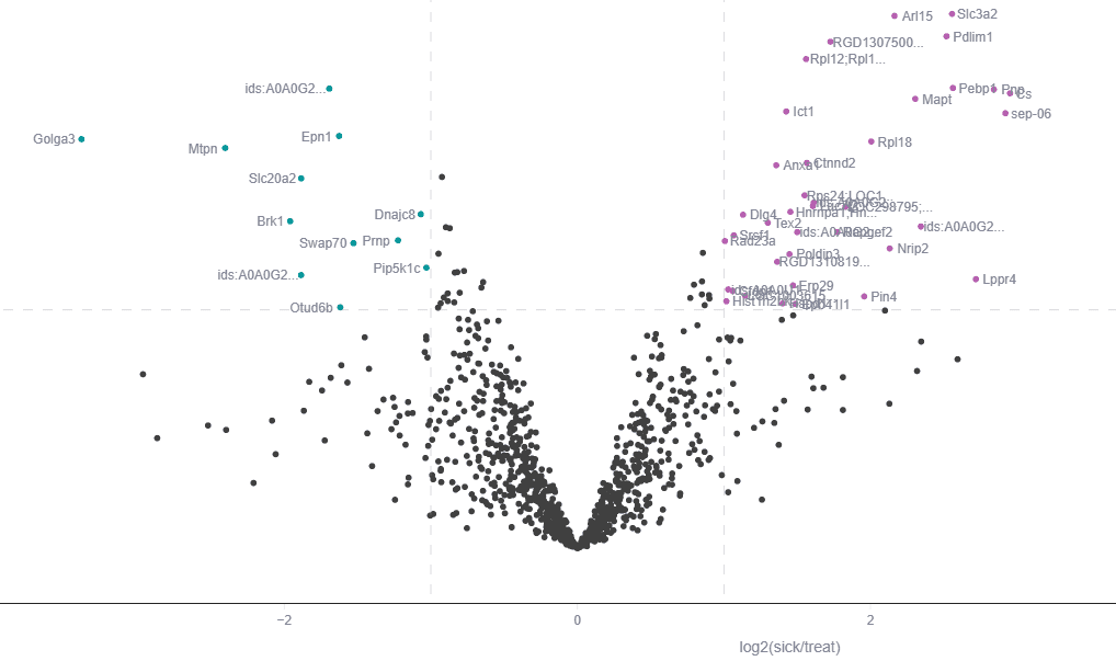 Volcano plot of differentially expressed proteins